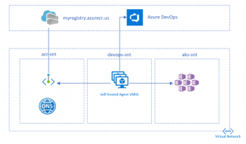 Build and Deploy Apps in a Private Kubernetes Cluster with Azure DevOps ...